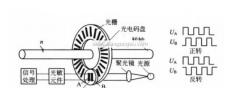 增量式编码器(增量编码器结构与工作原理)