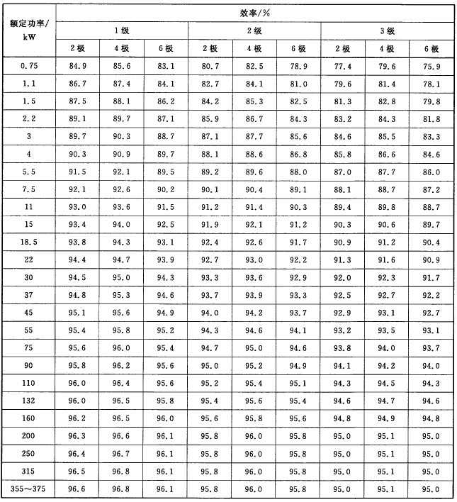 YBX3防爆电机能效表